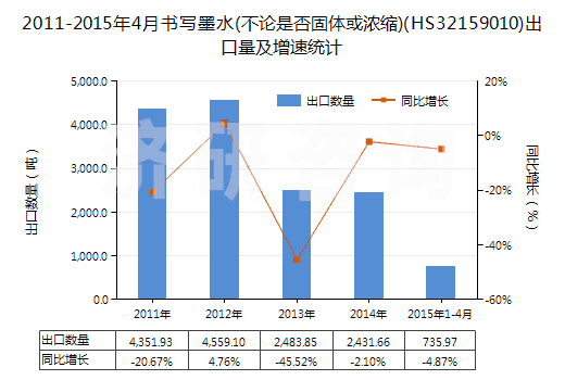 2011-2015年4月書寫墨水(不論是否固體或濃縮)(HS32159010)出口量及增速統(tǒng)計